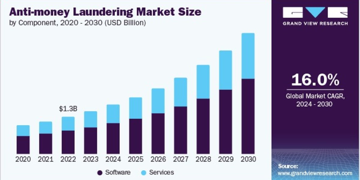 Anti-Money Laundering Market Segmentation: Analyzing Vertical Applications