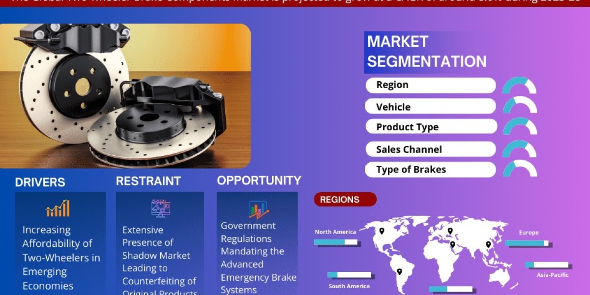Two-wheeler Brake Components Market Anticipates 8.0% CAGR Growth by 2028, MarkNtel