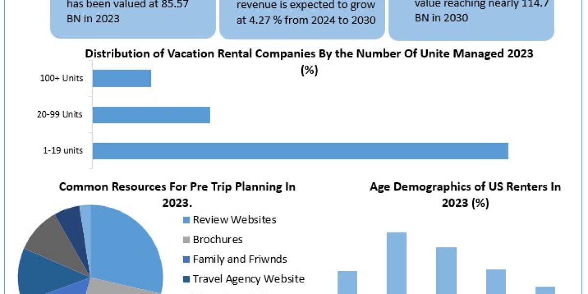 Vacation Rental Market Statistics, Top Players, Current Trends, Future Demands and Forecast to 2030