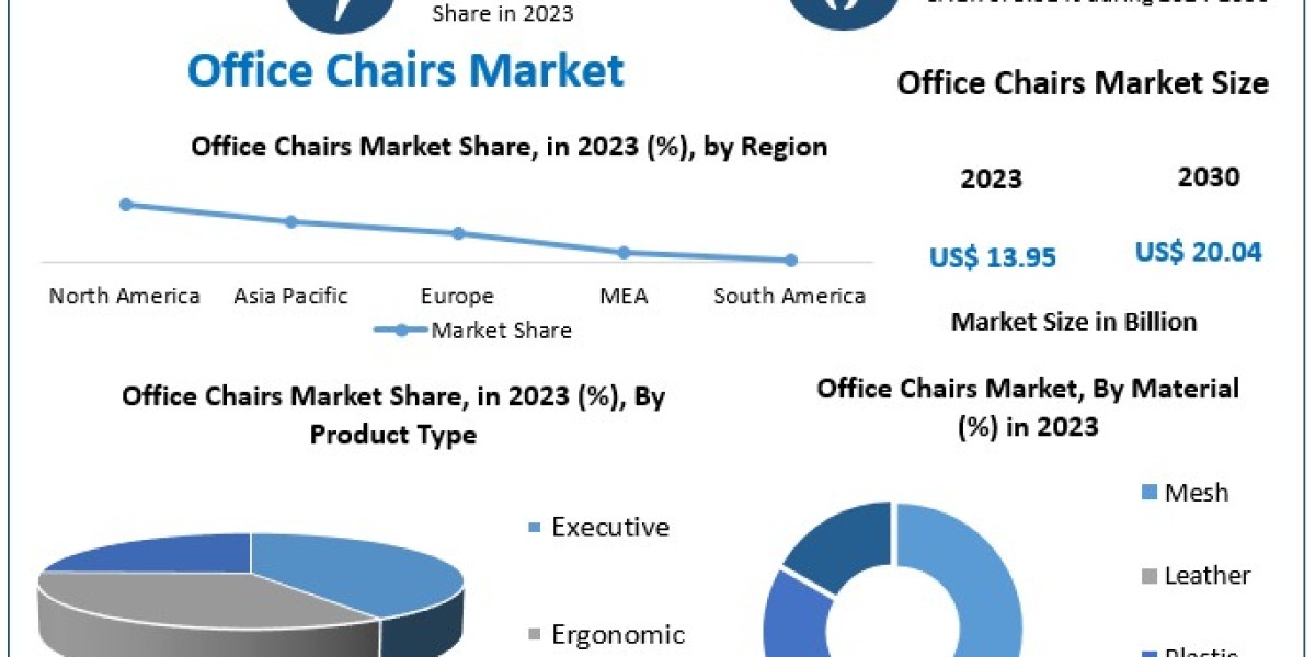Office Chairs Market Size, Scope, Growth, Analysis, Report and Forecast Period Of 2024-2030