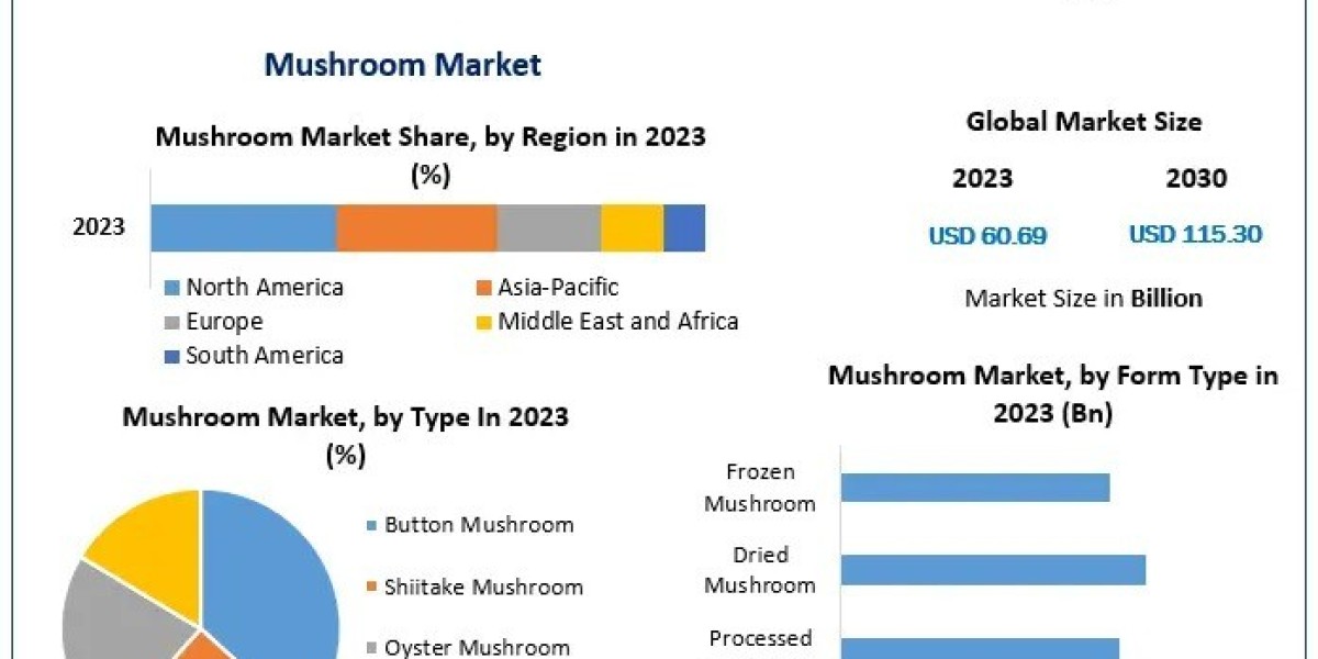 From Farm to Table: Exploring Growth Opportunities in the Mushroom Market