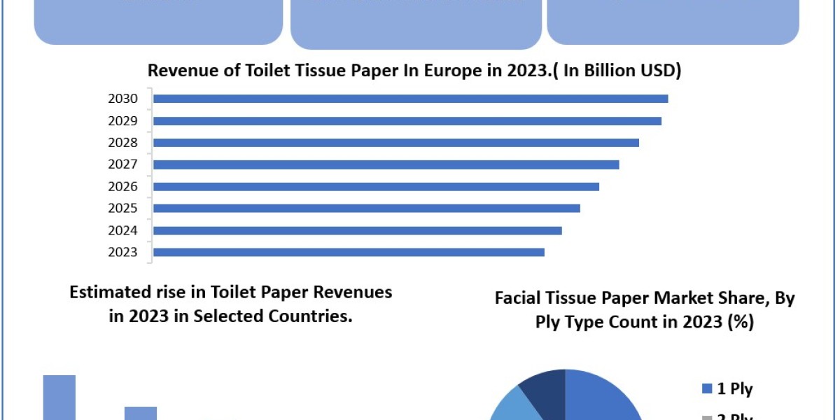 Organic Tissue Paper Market Trends, Size, Top Leaders, Future Scope and Outlook 2030