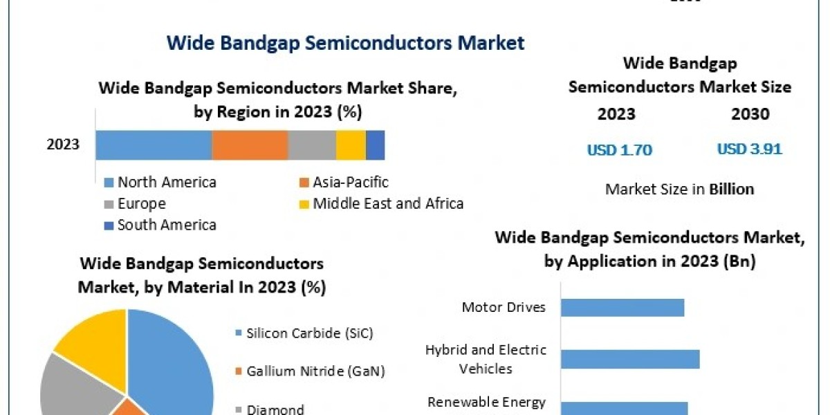 Wide Bandgap Semiconductors Market Growth: Opportunities in Electric Vehicles and Renewable Energy