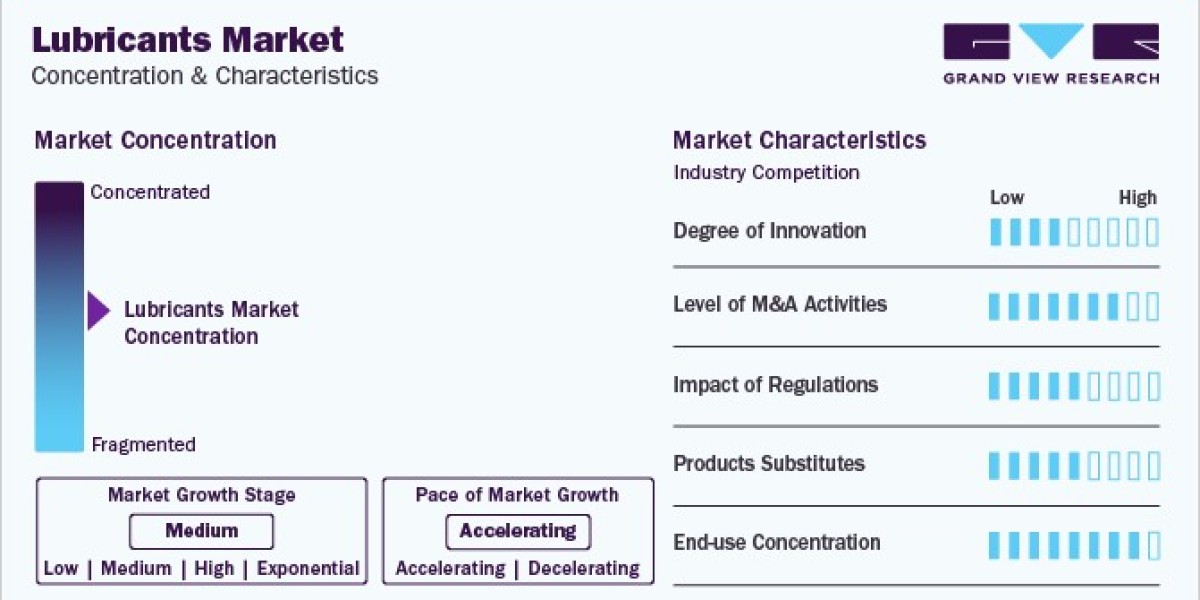 Lubricants Market Drivers: The Shift Towards Eco-Friendly and Biodegradable Options