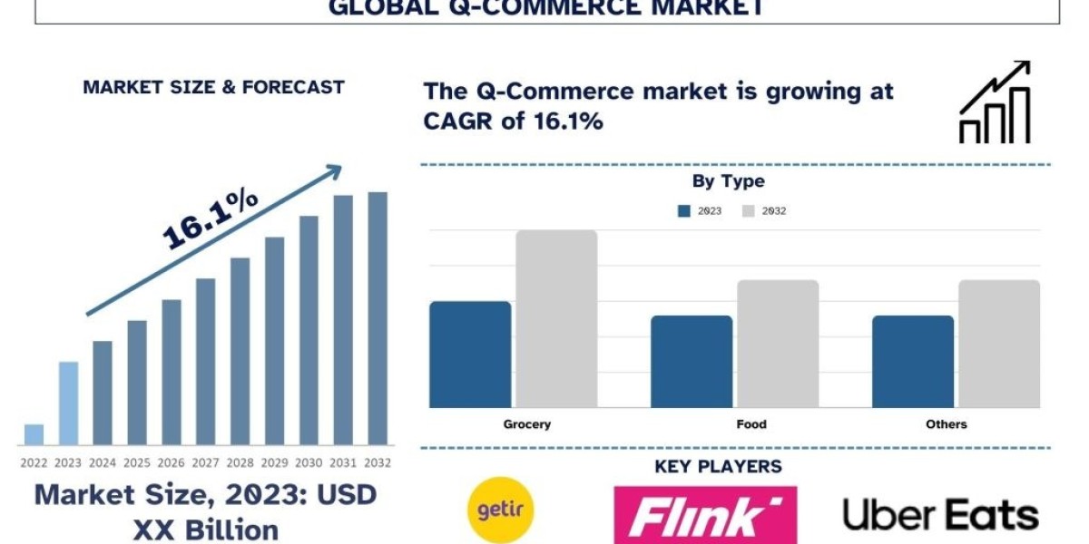 Q Commerce Market Size, Share, Growth, Trends and Forecast 2024-2032