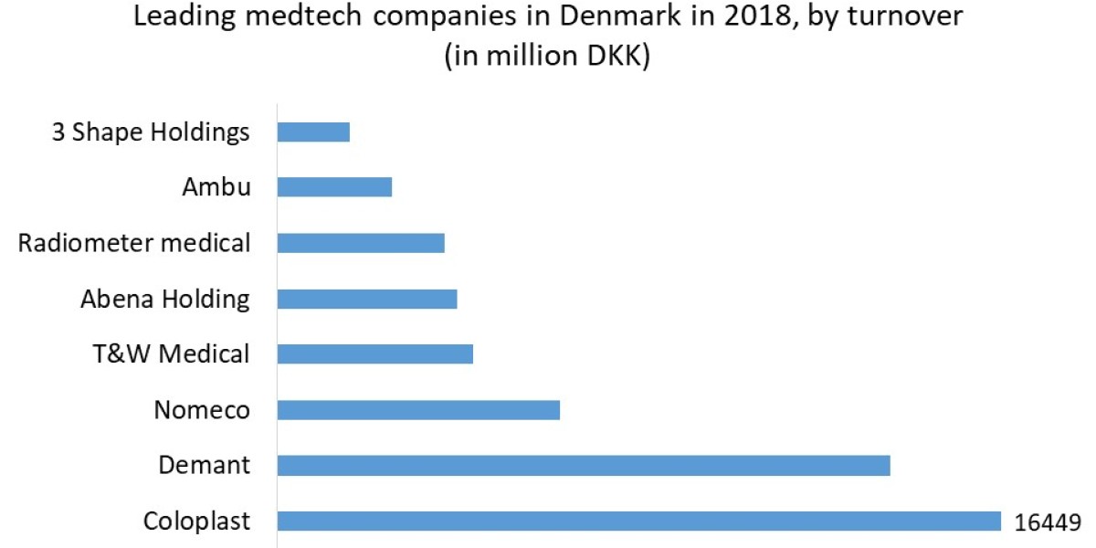 Denmark Medical Devices Market Opportunities, Sales Revenue, Market CAGR, Leading Players and Forecast