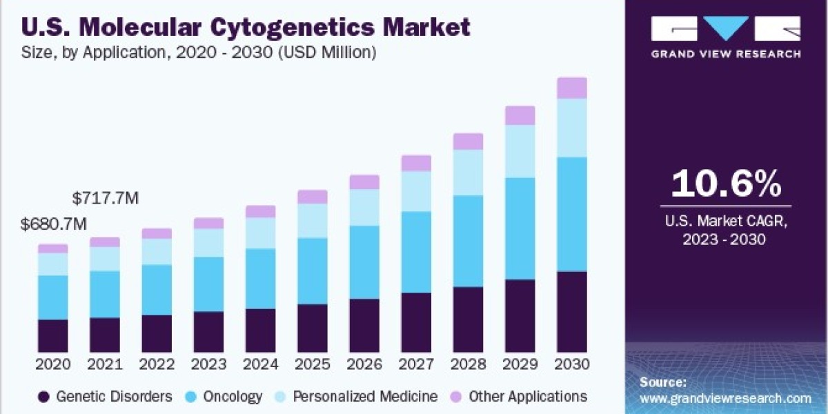Molecular Cytogenetics Market Drivers: Factors Fueling Growth Across Healthcare Sectors