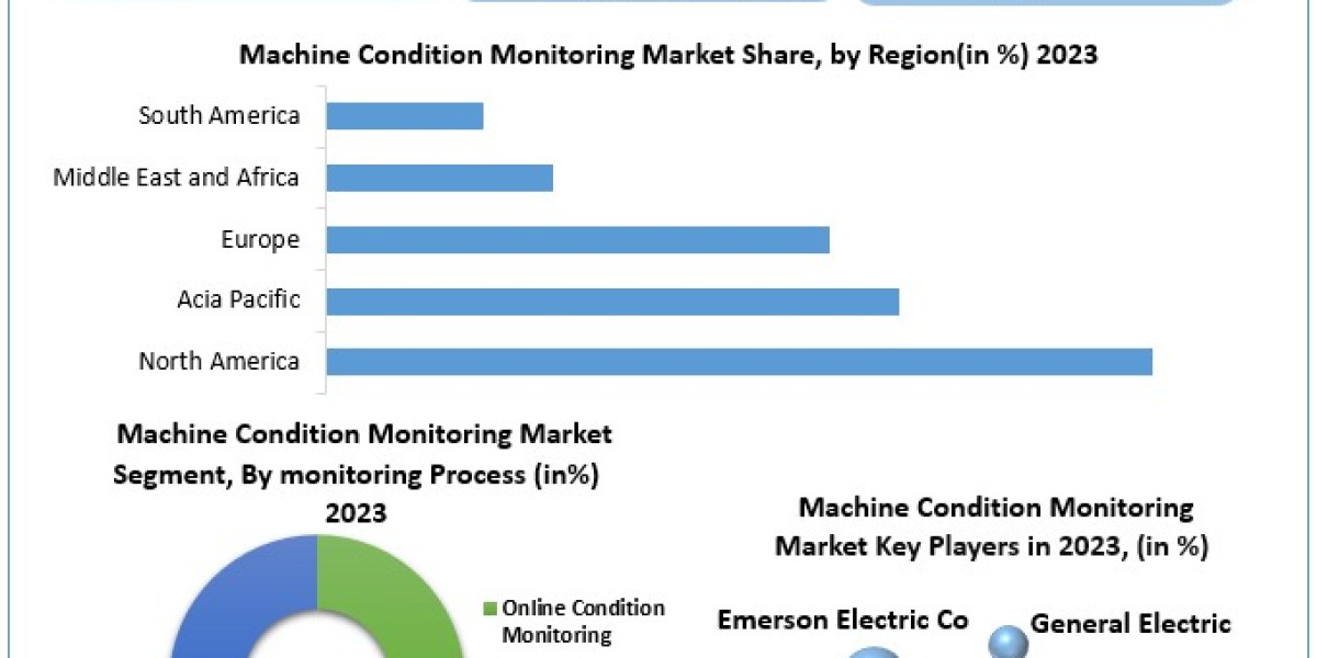 Machine Condition Monitoring Market Size, Share, Price, Growth, Report and Forecast 2024-2030