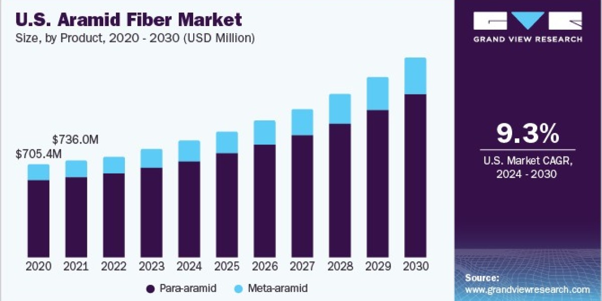 Aramid Fiber Market: Integration of Advanced Materials in Construction