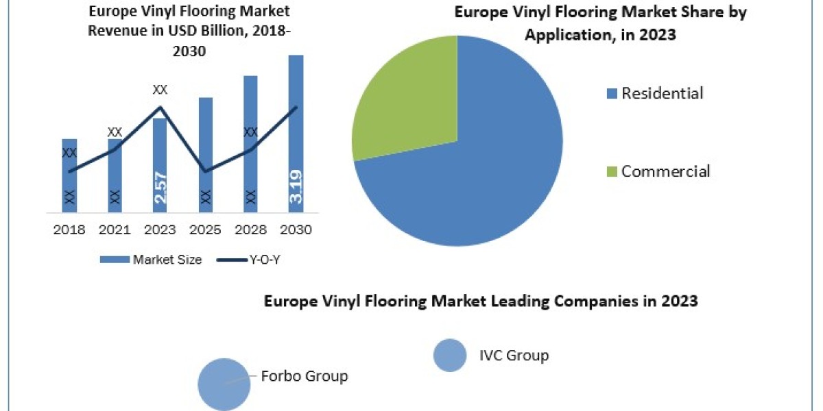 Europe Vinyl Flooring Companies Share, Size, Industry Growth, Competitive Landscape, Share & Forecast To 2030