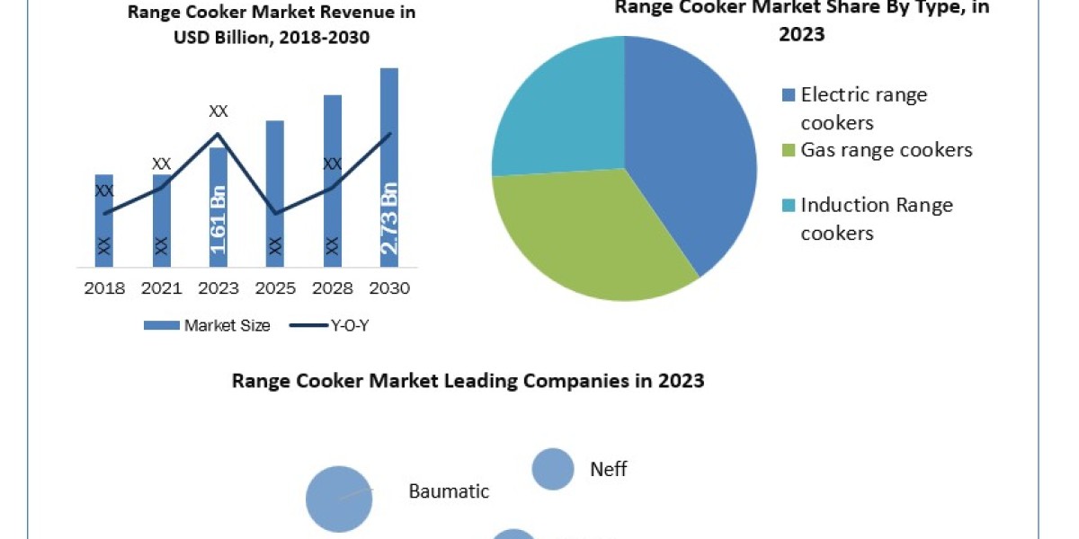 Range Cooker Companies SWOT analysis, Growth, Share, Size and Demand outlook by 2030