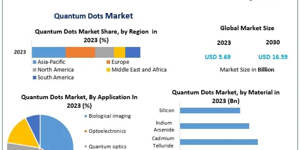 Quantum Dots Market Forecast: Technological Advancements and Market Insights (2024-2030)