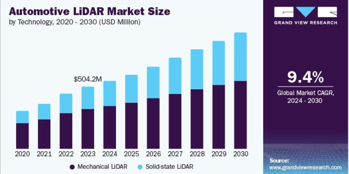 Automotive Lidar Market Predictions: Future of Smart Transportation