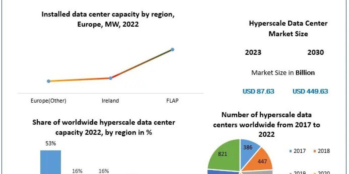 Hyperscale Data Center Market 2024-2030: Comprehensive Analysis of Trends and Growth Drivers