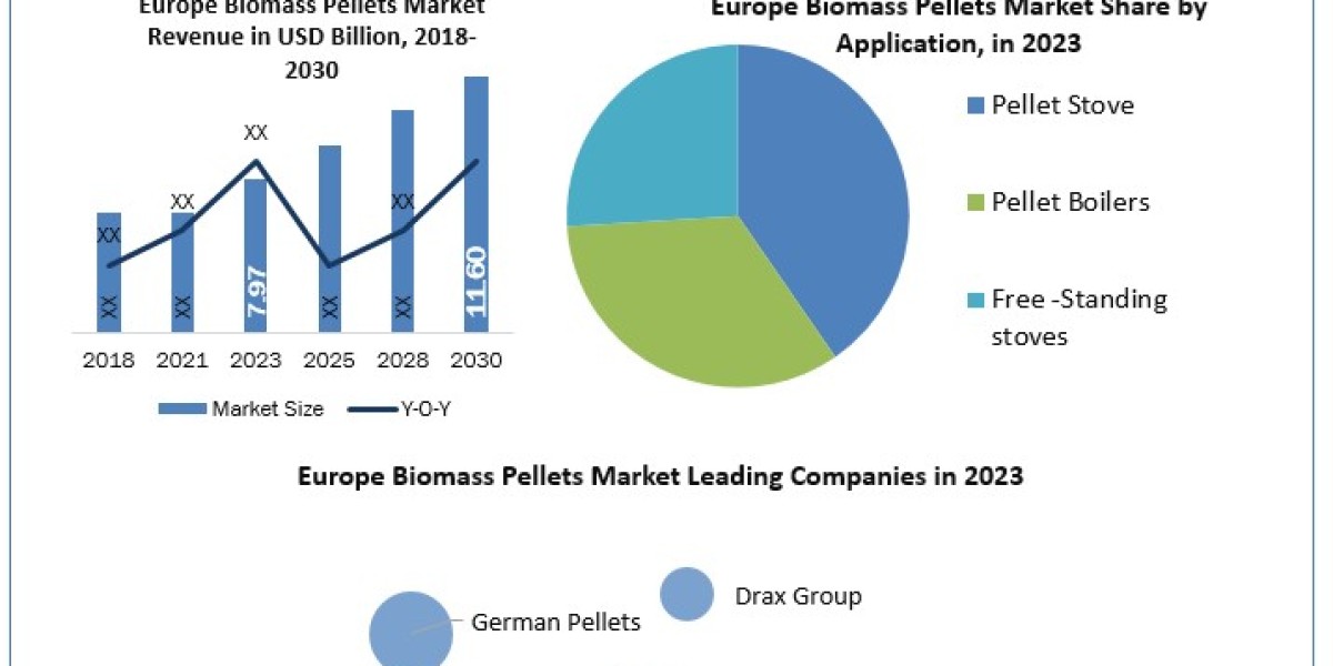 Europe Biomass Pellets Market Share, Growth, Industry Segmentation, Analysis and Forecast 2030