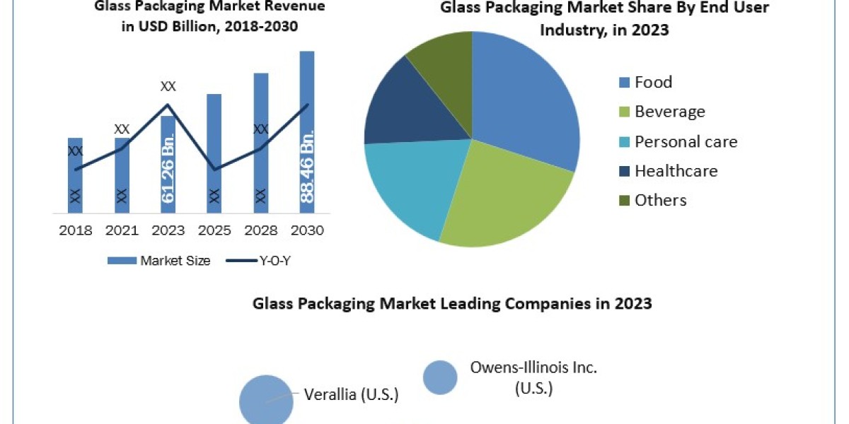 Glass Packaging Market  Global Size, Industry Trends, Revenue, Future Scope and Outlook 2024-2030