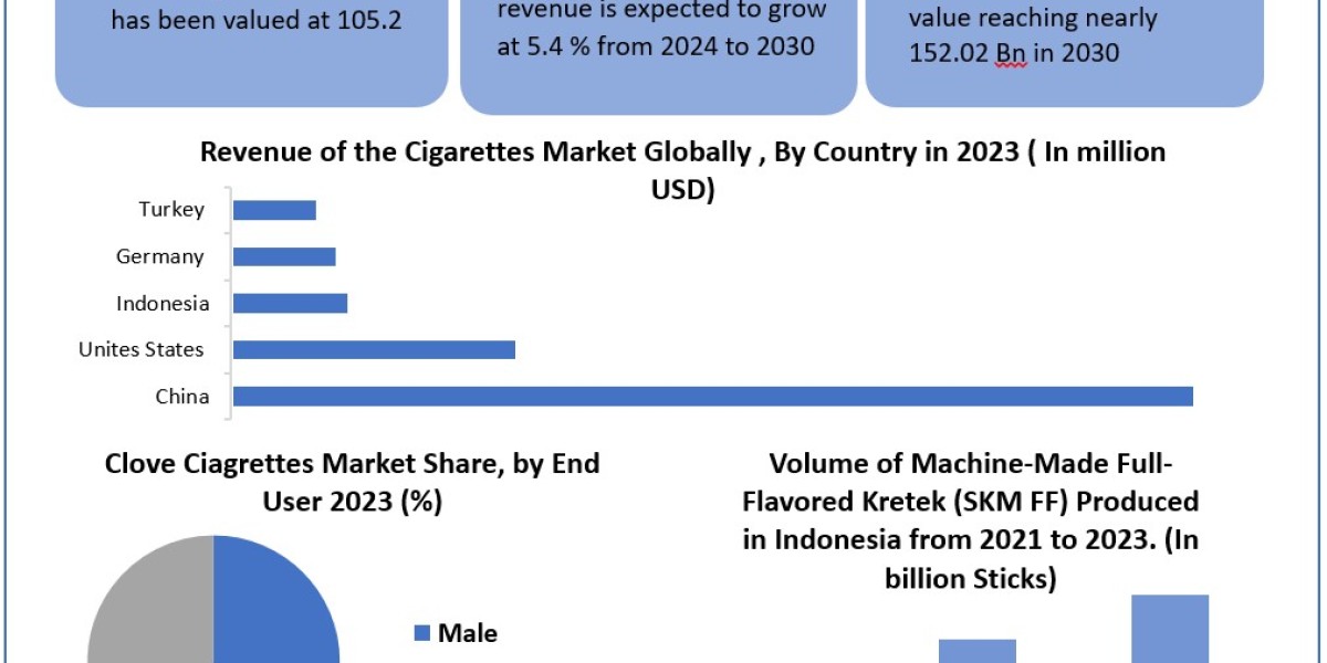 Clove Cigarettes Market Trends, Growth Factors, Size, Segmentation and Forecast to 2030