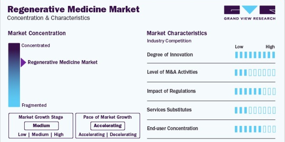 Regenerative Medicine Market Growth: Opportunities in Tissue Engineering and Stem Cell Therapy