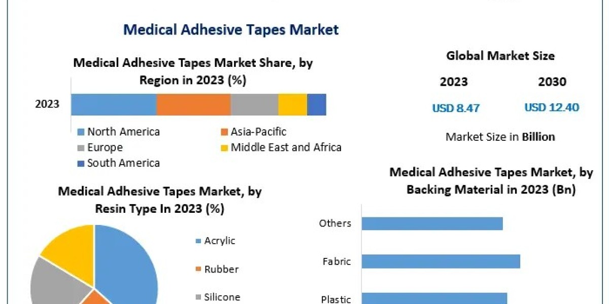 Medical Adhesive Tapes Market Trends Indicate 5.6% CAGR Growth, Reaching USD 12.40 Billion by 2030