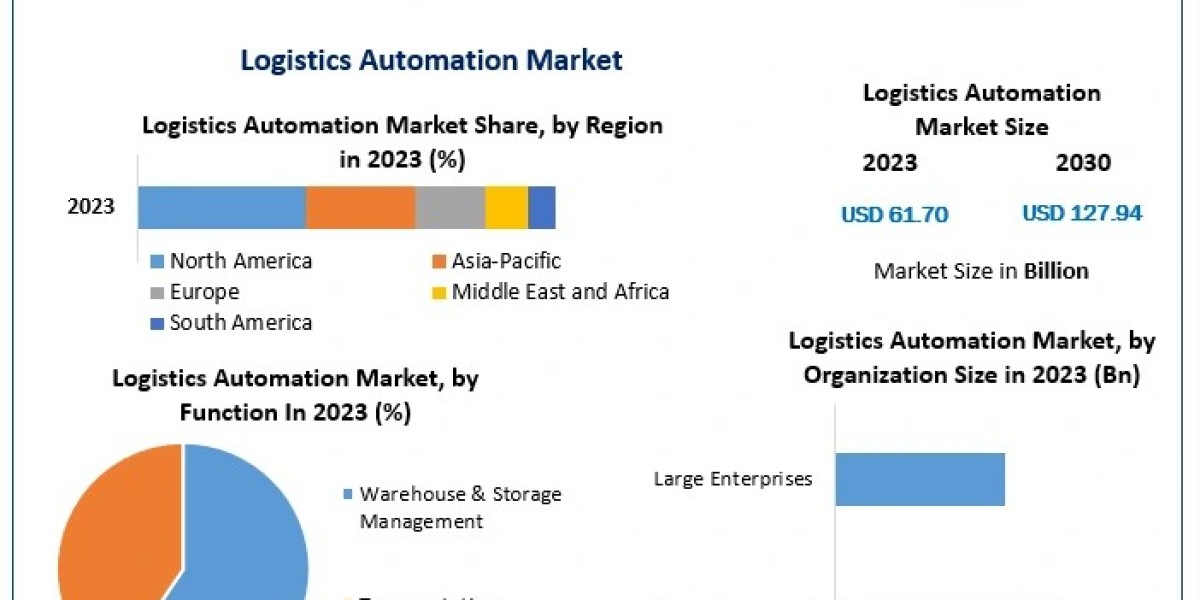 Logistics Automation Market Outlook: Future Trends and Market Dynamics