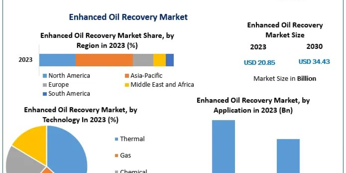 Enhanced Oil Recovery Market Dynamics: Growth in Mature Oil Fields