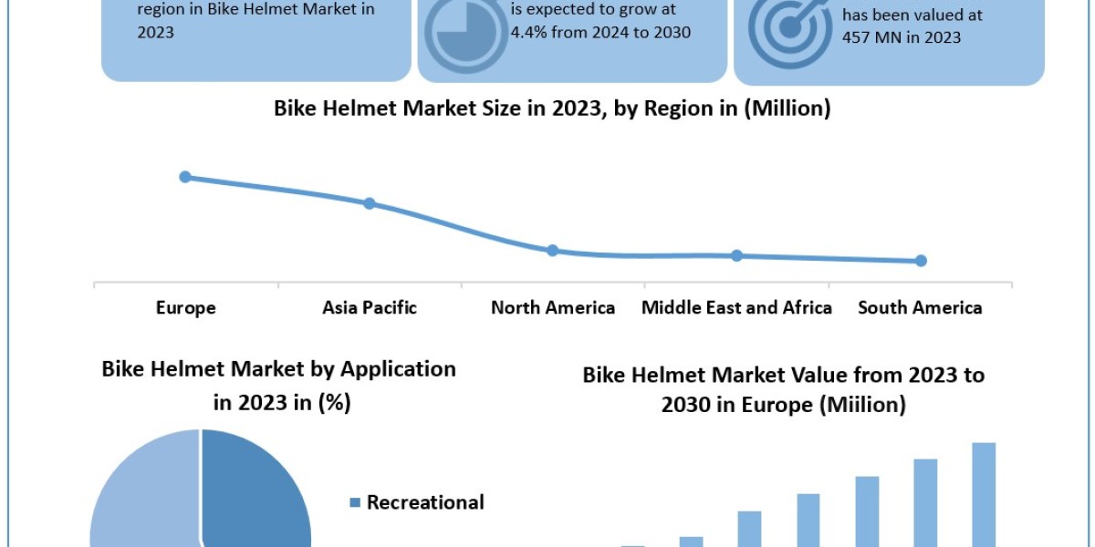 Bike Helmet Market Segments by Region,  Sales and Revenues of Manufacturers Forecast till 2030