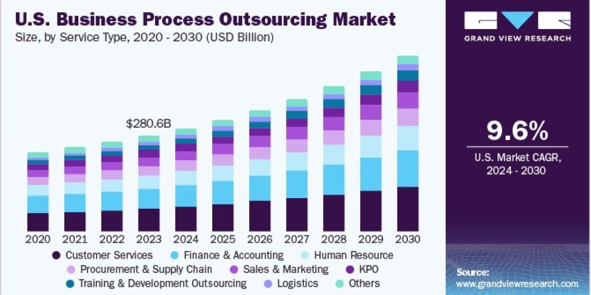 Business Process Outsourcing Market: Key Innovations in Workflow Optimization