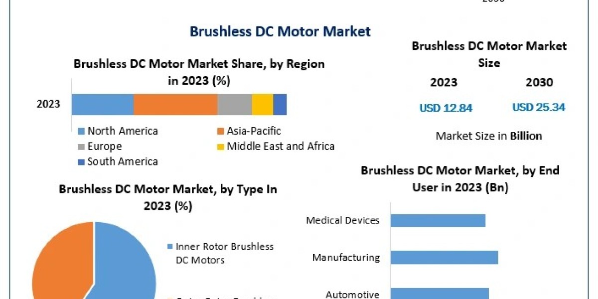 Top Applications Fueling the Growth of the Brushless DC Motor Market