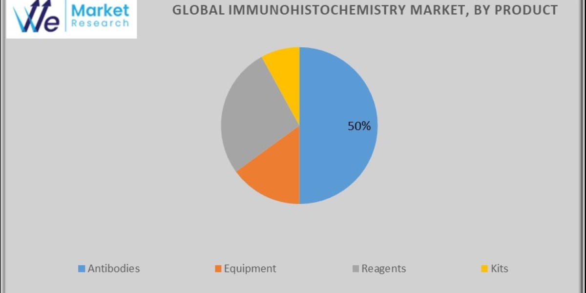 Immunohistochemistry Market Business Growth, Development Factors, Current and Future Trends till 2034.