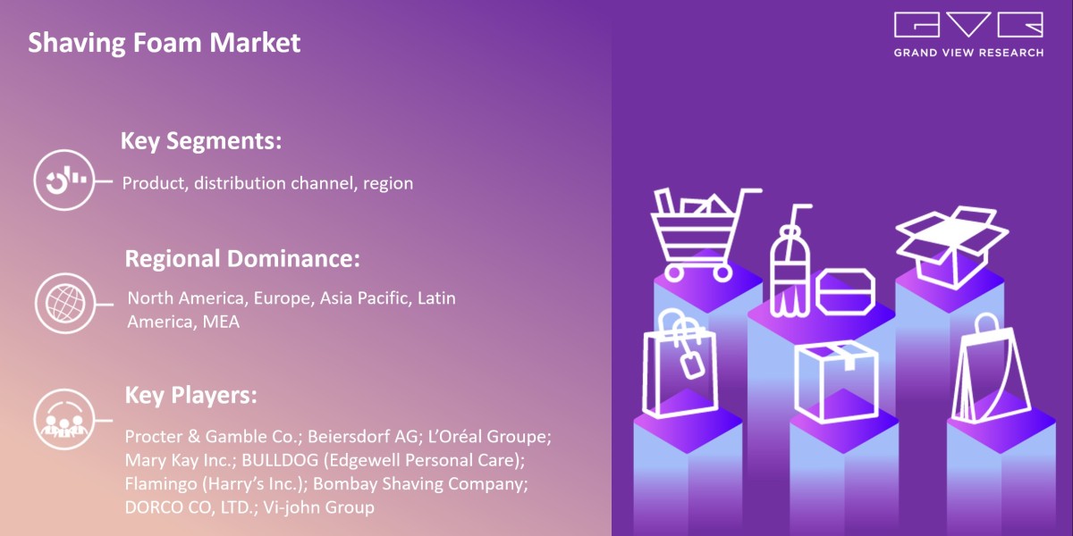 Shaving Foam Market Expected To Fuel Industry Growth With $743.0 Million By 2030: Grand View Research Inc.