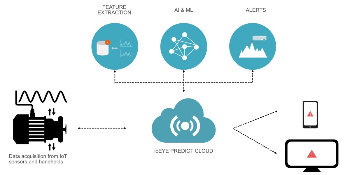 Predictive Maintenance Market Regional Developments and Forecast Analysis 2024-2032
