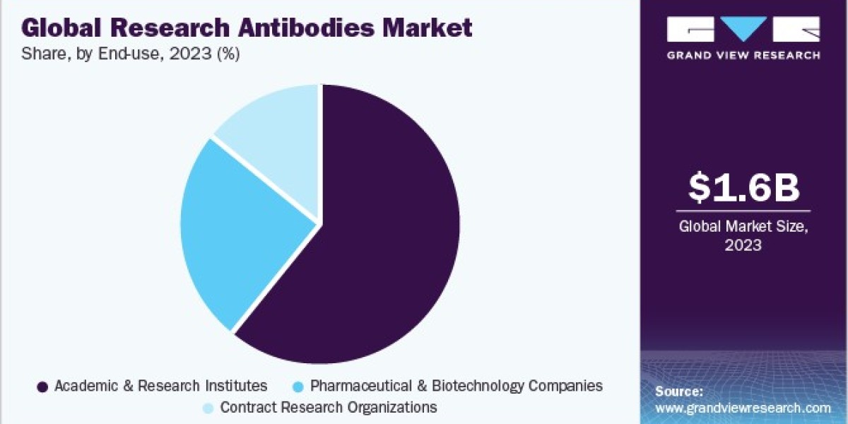 Research Antibodies Market Overview: Current Status and Future Directions