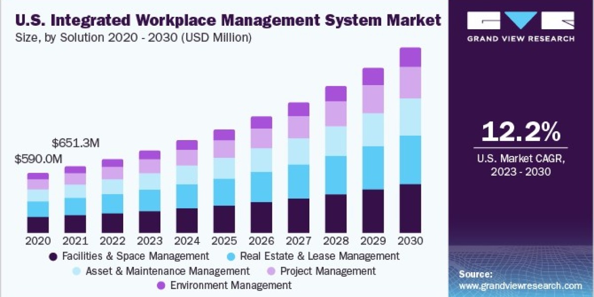Integrated Workplace Management System Market Growth: Factors Driving Adoption Rates
