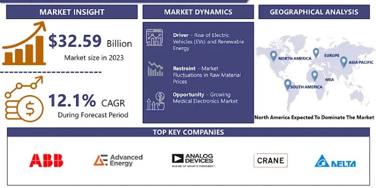 DC-DC Converter Market Uncover the Latest Market Trends and Insights for 2032