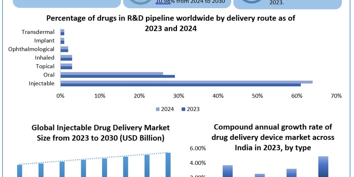 Injectable Drug Delivery Market Analysis by Trends Size, Share, Future Plans and Forecast 2030