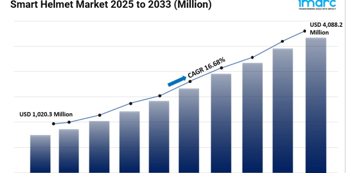 Smart Helmet Market Size, Share, Global Industry Overview, Opportunity and Forecast 2025-2033