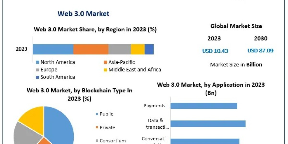From USD 10.43 Billion to USD 87.09 Billion: The Future of the Web 3.0 Market