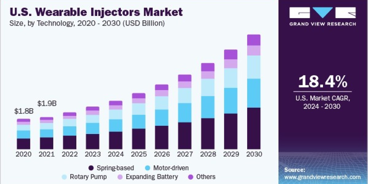 Wearable Injectors Market: Key Trends and Future Outlook for 2024 and Beyond