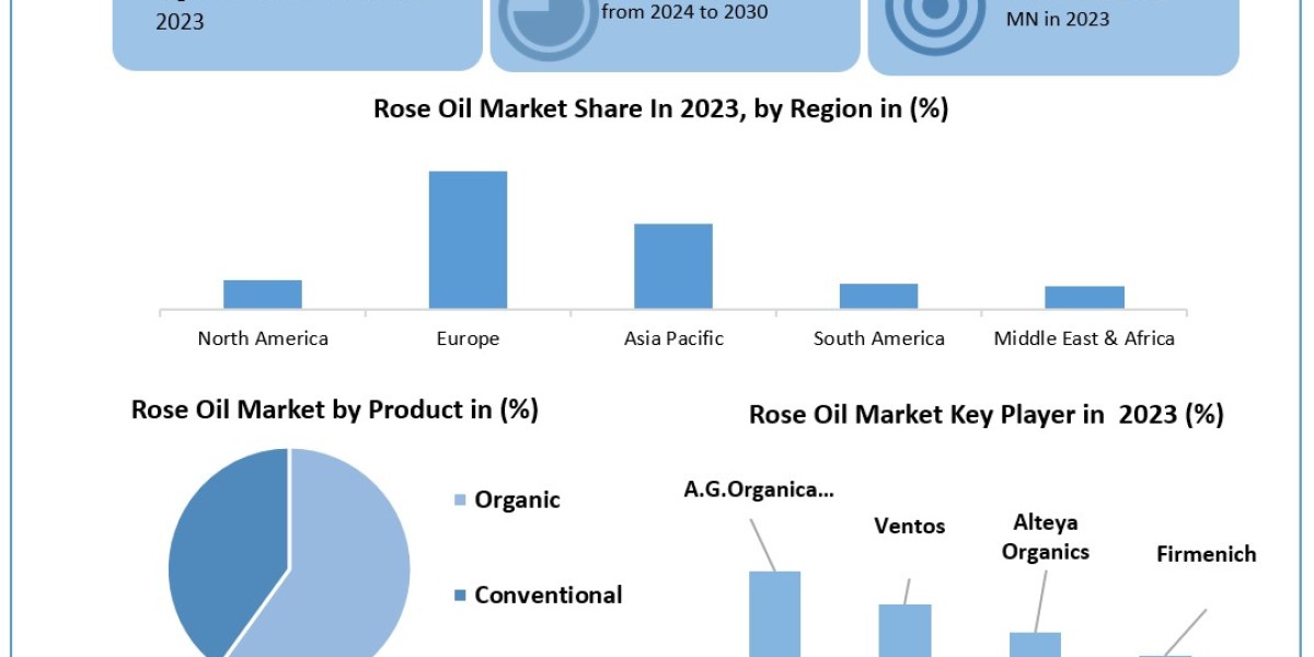 Rose Oil Market Global Share, Segmentation, Analysis, Future Plans and Forecast 2030