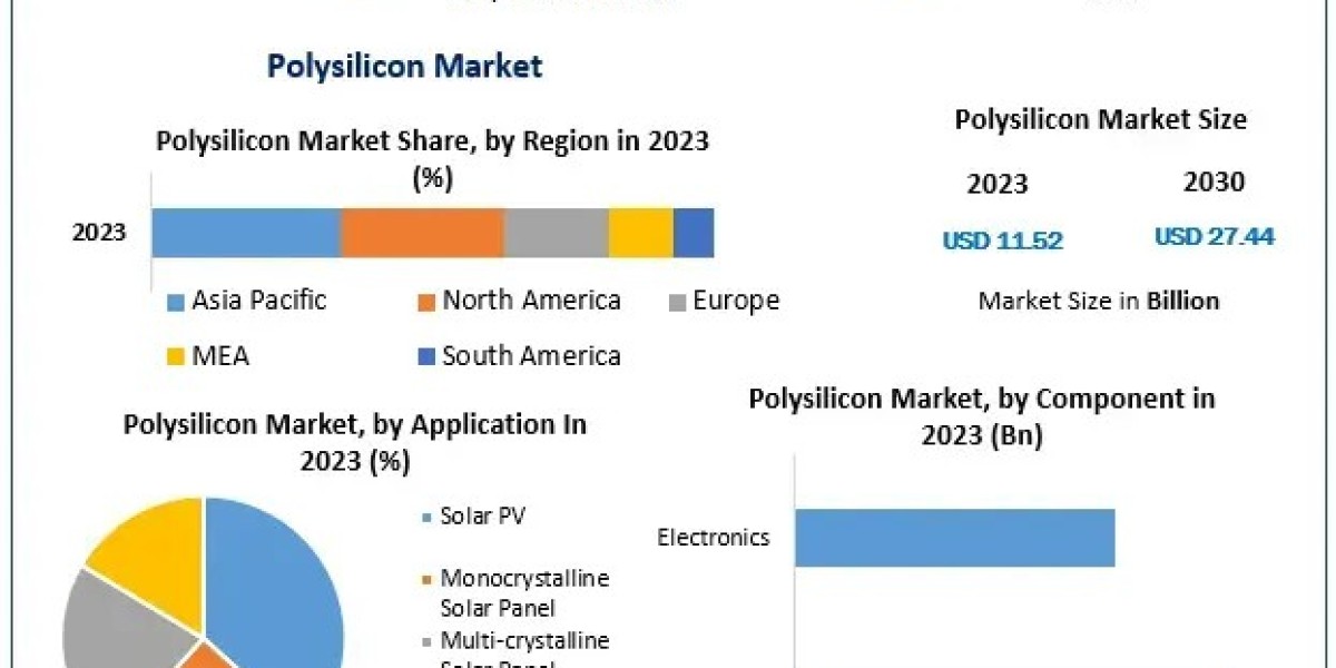 Polysilicon Market Expansion: Technologies Driving the Next Wave of Energy Transformation