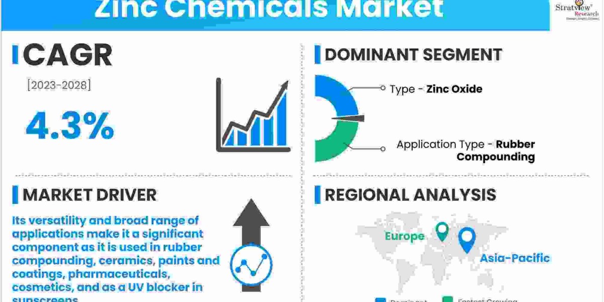 Industrial Applications of Zinc Chemicals: Market Size and Sector Analysis