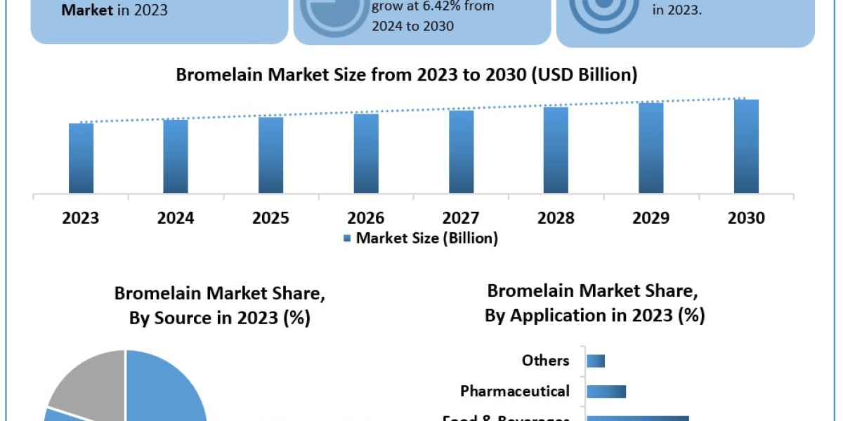 Bromelain Market Research Report with Value, CAGR, Outlook, Analysis, Latest Updates, Data, and News 2030
