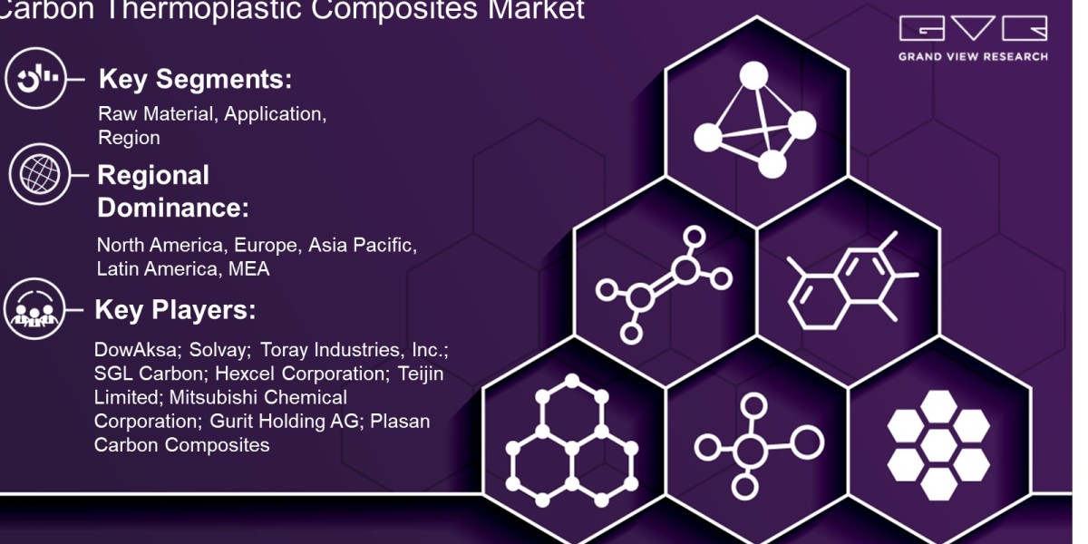 Carbon Thermoplastic Composites Market Overview By Raw Material, Application, Region And Forecast Till 2030  : Grand Vie