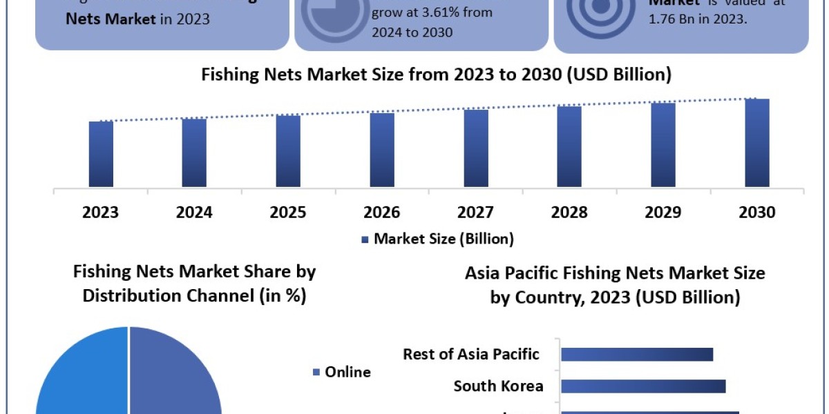 Fishing Nets Market Segments by Region, Growth, Sales and Revenues of Manufacturers Forecast till 2030