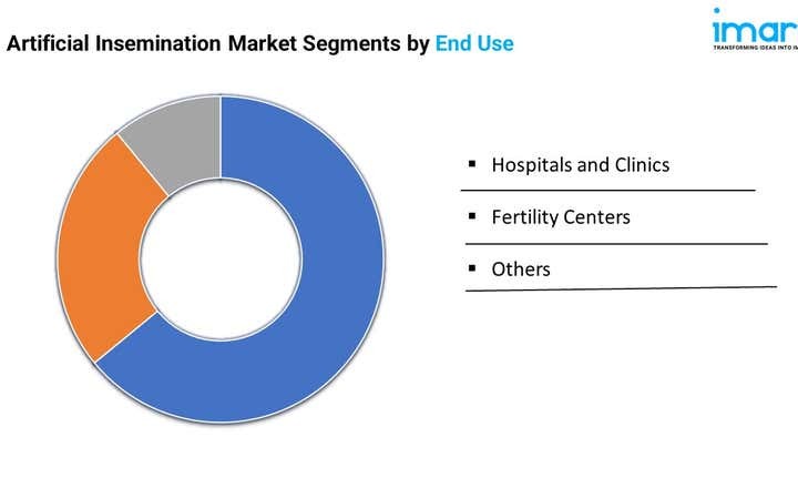 Artificial Insemination Market Size, Share, Growth, and Forecast 2024-2032