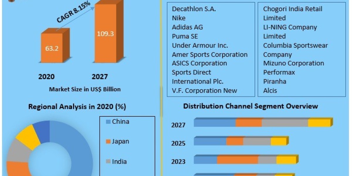 Rising Demand in Asia Pacific: Insights into the Sports Equipment and Apparel Market