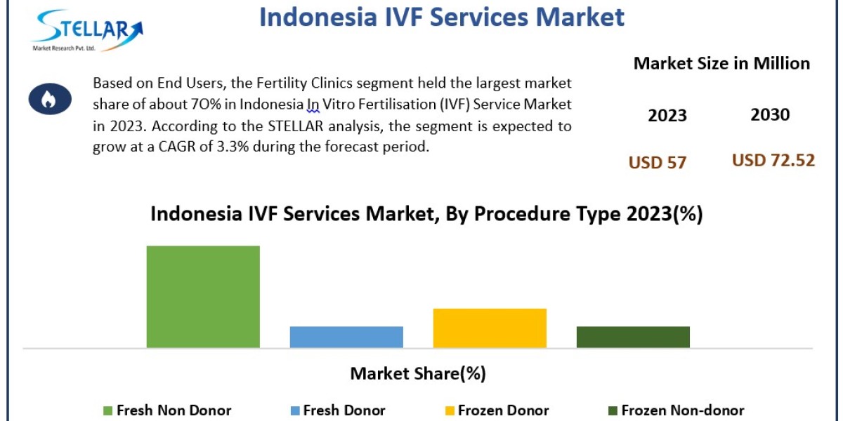 Indonesia In Vitro Fertilization Service Companies  SWOT analysis, Growth, Share, Size and Demand outlook by 2030