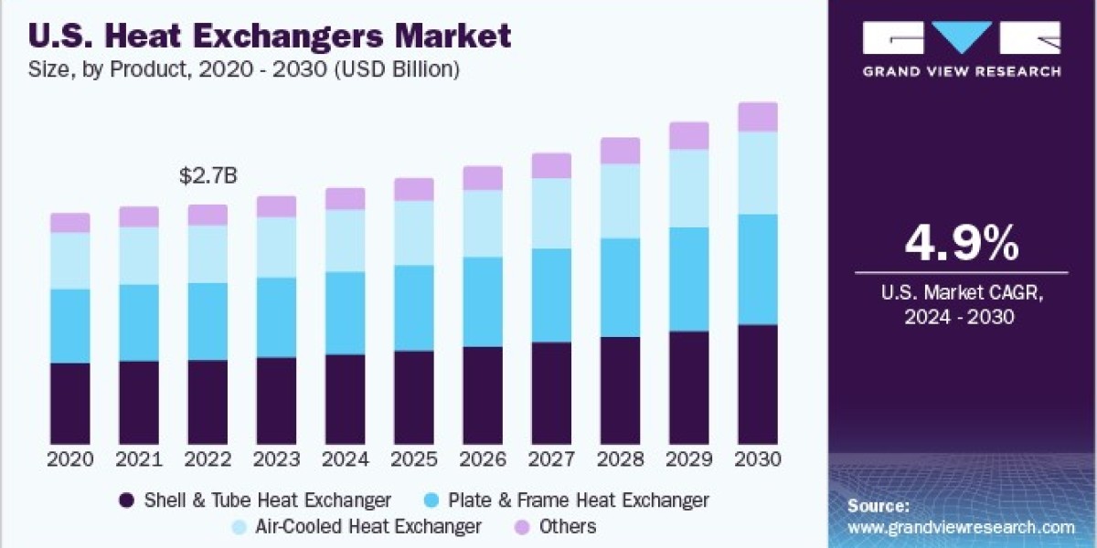Heat Exchanger Market Overview: Key Regulations Impacting Industry Growth