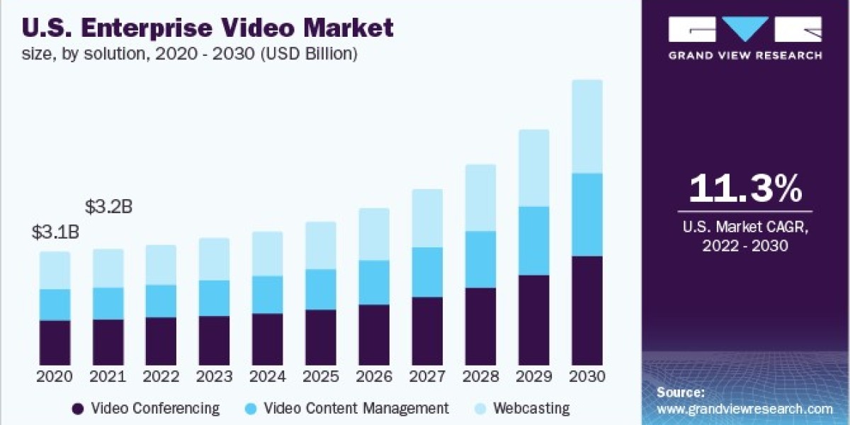 Enterprise Video Market Challenges: Addressing Security and Compliance Issues