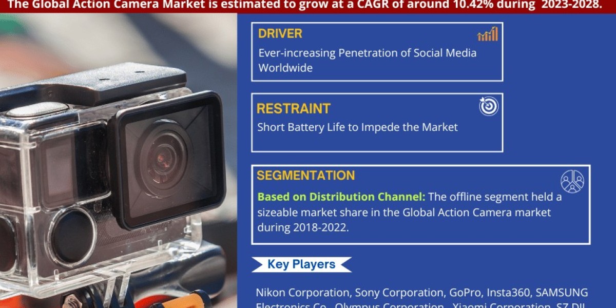 Action Camera Market Anticipates 10.42% CAGR Growth by 2028, MarkNtel